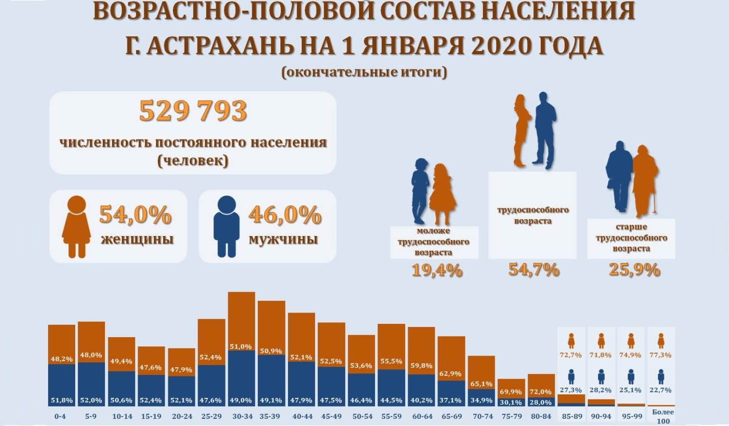 Количество живущих в россии. Население России на 2021 численность. Население России в 2020 году. Численность России 2020. Астрахань численность населения.